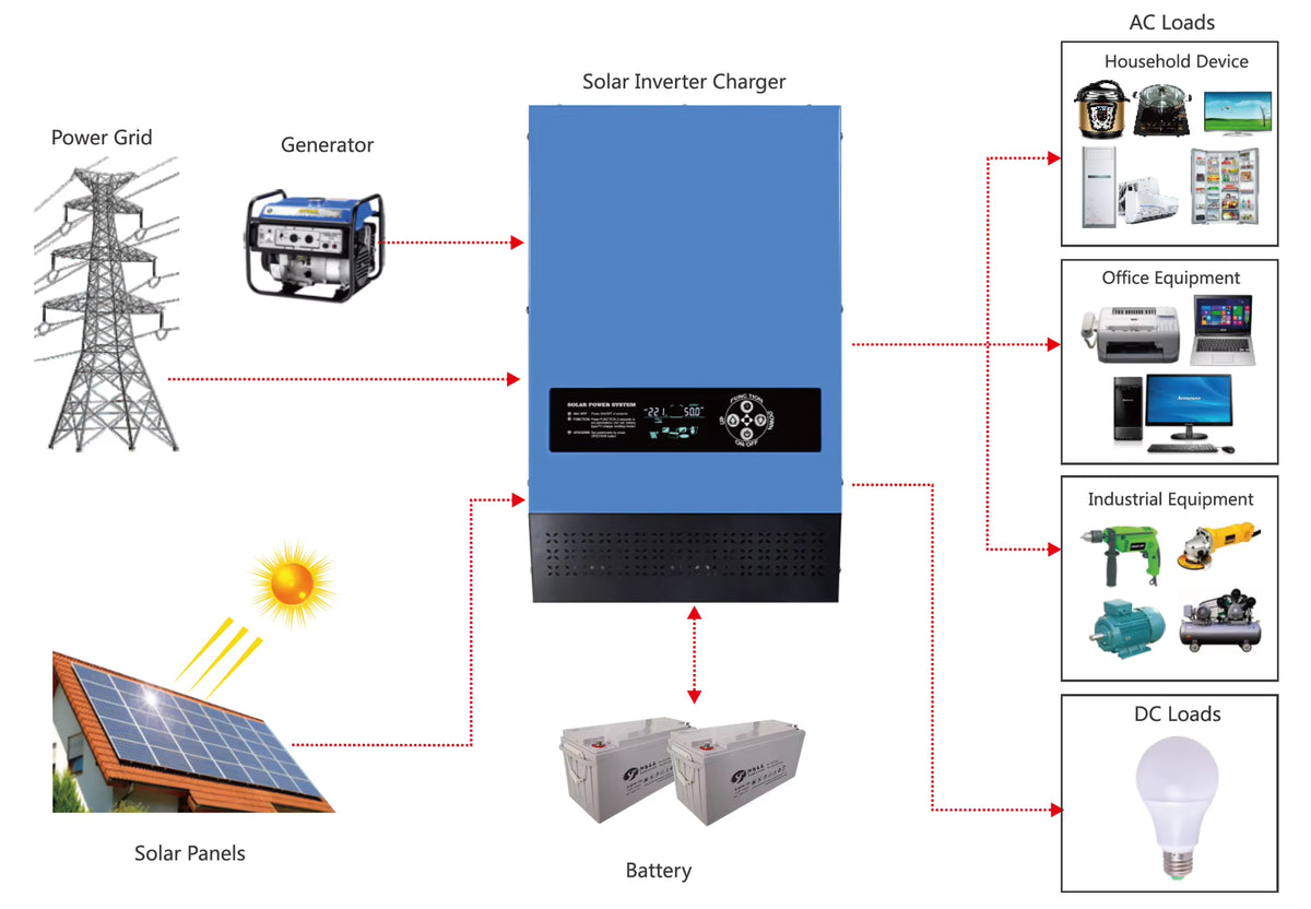 SUNFUTURE 1000W Solar Panel Energy Off Grid Power System