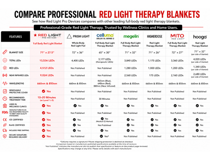 Full-Body Red Light Therapy Blanket – 13,536 LEDs | Dual-Wavelength Technology